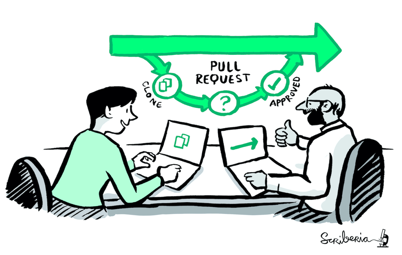 An illustration showing a contributor making their first pull request. Two people sit at a desk, with laptop computers, working together. One is writing a contribution, while the other approves the pull request. Above the people is a schematic representation of the pull request process. A contributor clones the project and makes their changes. They then create a pull request which, when approved, is merged back into the upstream project.
